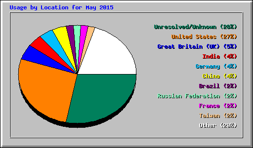 Usage by Location for May 2015