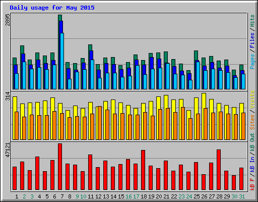 Daily usage for May 2015