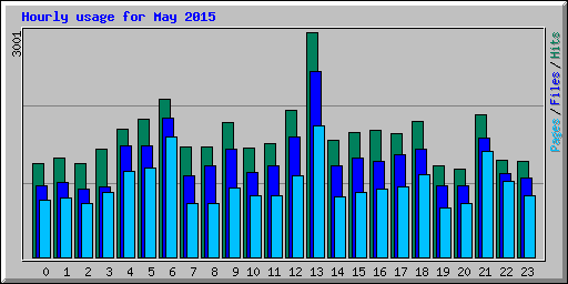 Hourly usage for May 2015